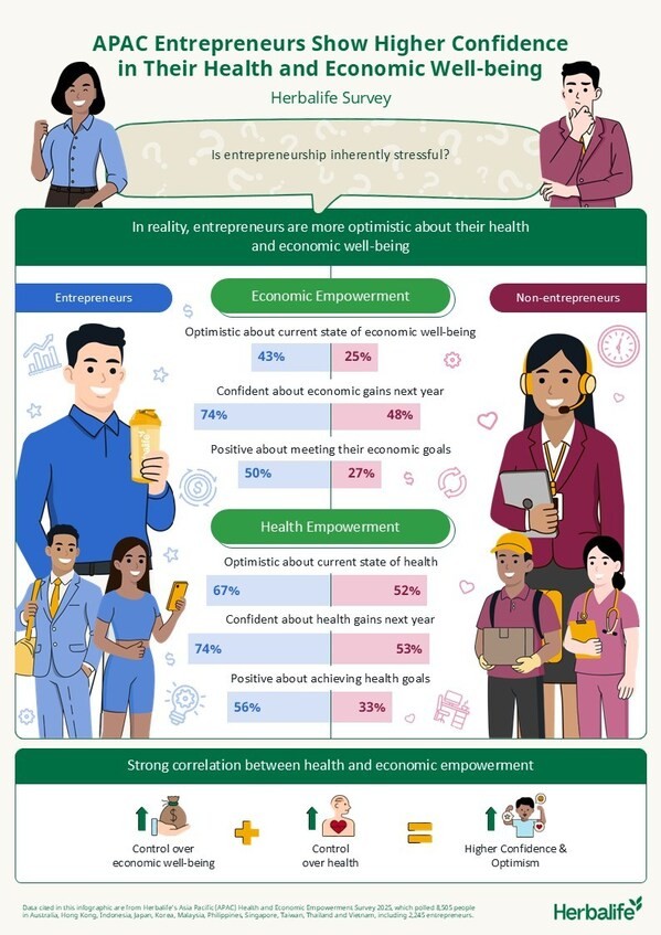 Khảo sát của Herbalife: 3 trên 4 doanh nhân khu vực châu Á - Thái Bình Dương dự báo kinh tế sẽ cải thiện trong năm nay