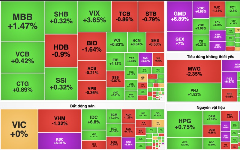 VN-Index hồi phục sau nhịp giảm sâu