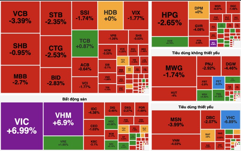 VN-Index giảm nhẹ, sắc đỏ lan rộng dù nhóm Vin kịch trần nâng đỡ