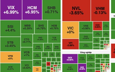 Rung lắc mạnh song VN-Index vẫn bật tăng cuối phiên nhờ lực cầu dâng cao