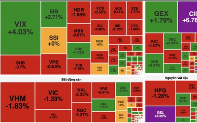 VN-Index mất mốc 1.900 điểm sau cú đảo chiều mạnh phiên chiều
