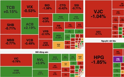 VN-Index mất gần 4 điểm, khối ngoại bán ròng hơn 800 tỷ đồng