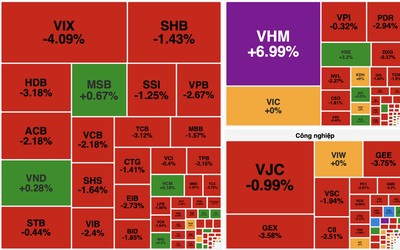 Áp lực bán lan rộng, VN-Index giảm hơn 10 điểm dù nhóm bất động sản ngược dòng