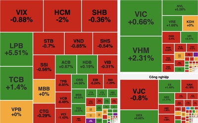 VN-Index tăng gần 9 điểm, cổ phiếu năng lượng và bất động sản dẫn sóng