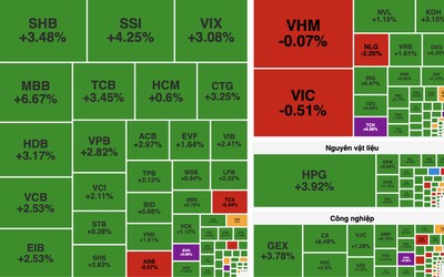 VN-Index tăng hơn 27 điểm, khối ngoại mua ròng trên 1.000 tỷ đồng