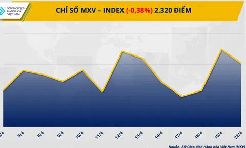 Giá hàng hóa nguyên liệu thế giới có tín hiệu điều chỉnh giảm