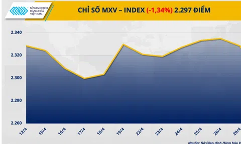 MXV-Index: Giá hàng hoá có xu hướng hạ nhiệt nhẹ
