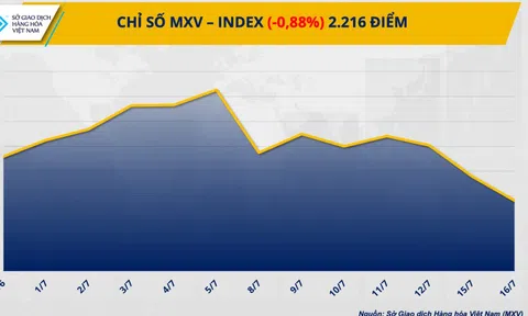 Chỉ số MXV-Index về mức thấp nhất trong vòng 4 tháng qua