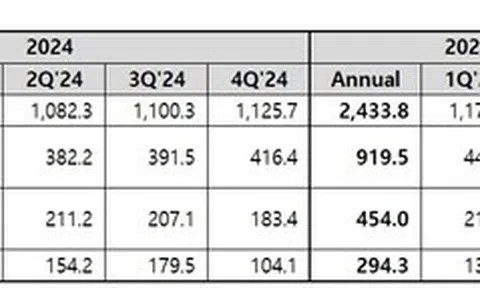 Coway công bố kết quả tài chính quý 2 năm tài chính 2025