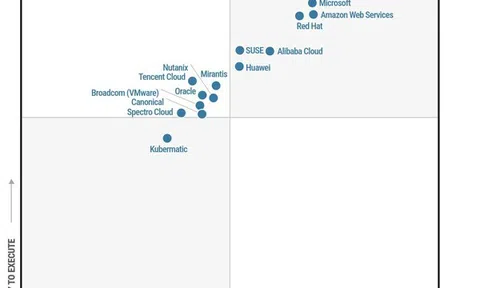 Huawei được vinh danh là đơn vị dẫn đầu trong báo cáo Magic Quadrant của Gartner® về quản lý container