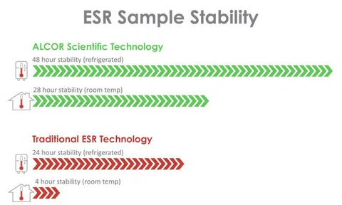 ALCOR Scientific tạo đột phá đối với xét nghiệm ESR: Kéo dài độ ổn định của mẫu máu từ 4 lên 28 giờ