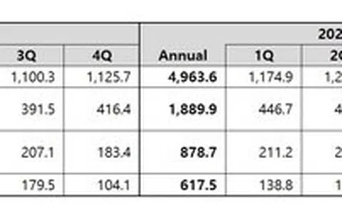 Được thúc đẩy bởi sự lãnh đạo có tầm nhìn xa của Chủ tịch Junhyuk Bang, Coway công bố kết quả tài chính cho quý 4 và năm tài chính 2025
