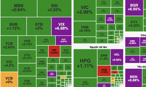 Dòng tiền quay lại, VN-Index bật tăng hơn 50 điểm