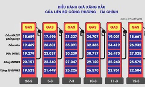 Kịch bản hạ nhiệt giá xăng dầu