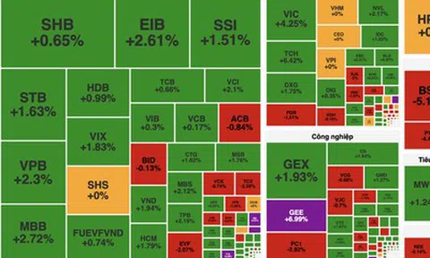 Lực cầu cuối phiên giúp VN-Index giữ sắc xanh, thanh khoản cải thiện