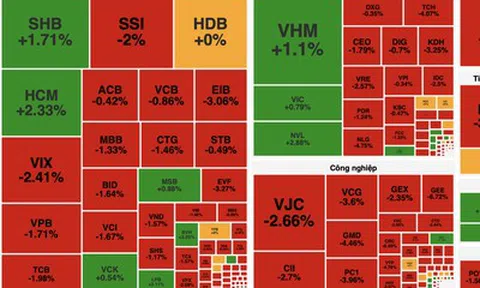 VN-Index đảo chiều giảm gần 11 điểm, áp lực bán lan rộng cuối phiên