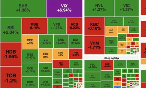 VN-Index giằng co, nhóm chứng khoán bất ngờ bứt tốc