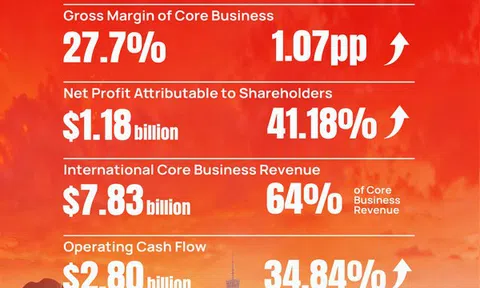 SANY báo cáo lợi nhuận ròng năm 2025 tăng 41%; dòng tiền thuần từ hoạt động kinh doanh đạt 2,80 tỷ USD