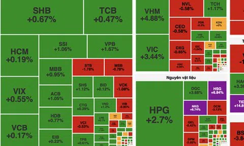 Giằng co trong thanh khoản thấp, VN-Index giữ sắc xanh nhờ nhóm vốn hóa lớn