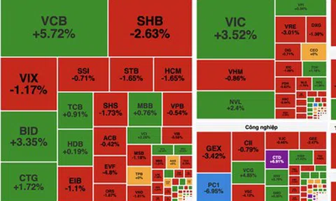 VN-Index rung lắc, giữ sắc xanh nhờ lực đỡ ngân hàng và bất động sản