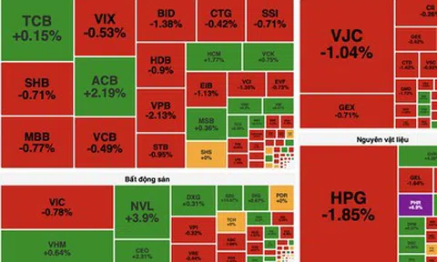 VN-Index mất gần 4 điểm, khối ngoại bán ròng hơn 800 tỷ đồng