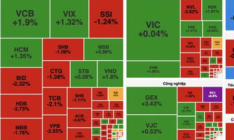 Áp lực chốt lời gia tăng, VN-Index mất hơn 15 điểm từ vùng đỉnh lịch sử