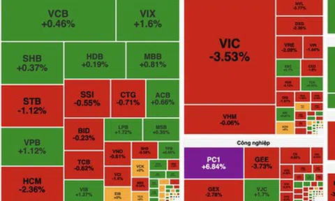 Cổ phiếu họ Vingroup và công nghệ lao dốc, VN-Index mất gần 17 điểm