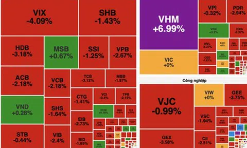 Áp lực bán lan rộng, VN-Index giảm hơn 10 điểm dù nhóm bất động sản ngược dòng