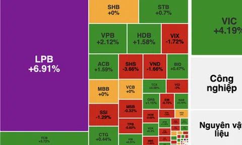 VN-Index tăng hơn 11 điểm, thanh khoản vượt 30.900 tỷ đồng
