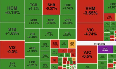 Bất động sản gây sức ép, VN-Index giảm gần 17 điểm dù nhiều nhóm ngành khởi sắc