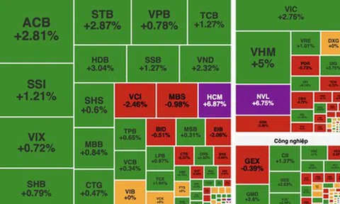 VN-Index đảo chiều ngoạn mục, tăng hơn 22 điểm sau cú bứt tốc cuối phiên