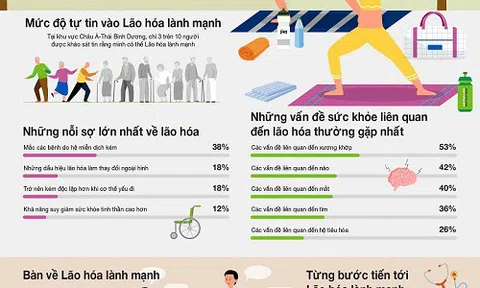 Khảo sát của Herbalife Nutrition cho thấy người tiêu dùng châu Á có tầm nhìn rõ về lão hóa lành mạnh, nhưng nỗi sợ ốm đau do hệ miễn dịch kém đi đứng đầu danh sách nỗi lo lão hóa