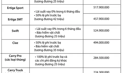Suzuki XL7 ‘đại náo’ phân khúc SUV 7 chỗ với khuyến mãi lớn nhất năm