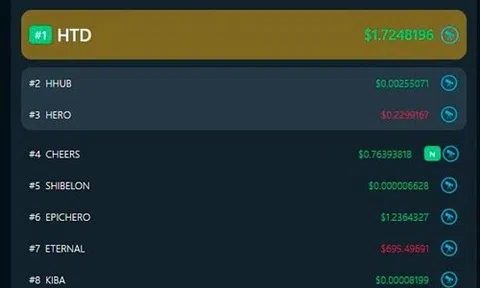 Heroes TD mới ra mắt đã nhận ngay TOP 1 “Token nóng nhất” trên Pancakeswap lẫn MEXC - Còn dự án nào tiềm năng hơn?